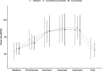 Comparison of trunk muscle exercises in supine position during short arm centrifugation with 1 g at centre of mass and upright in 1 g